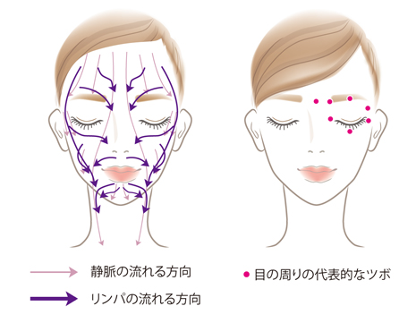 目の周りのツボやリンパの流れ